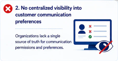 No Centralized Preference Visibility