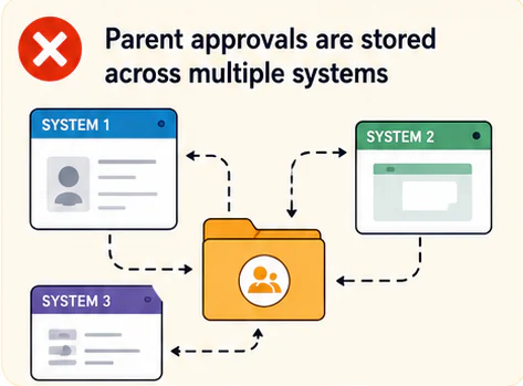 Fragmented parent approvals