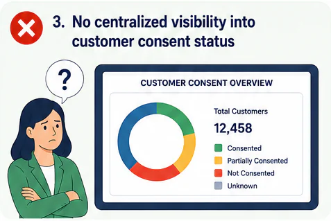 No centralized consent visibility