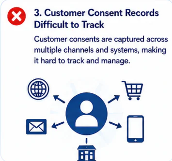 Customer consent tracking