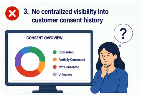 No Centralized Consent History