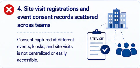 Site Visit Consent Is Fragmented