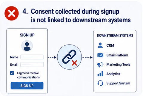 Signup Consent Not Connected