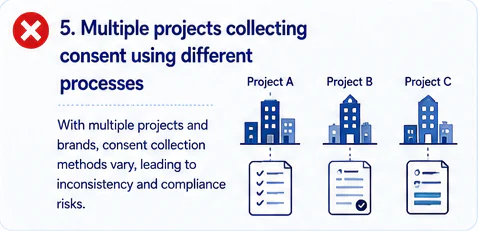 Inconsistent Consent Processes