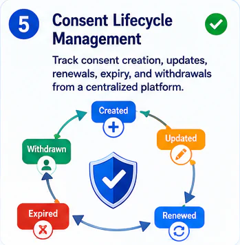 Consent lifecycle management