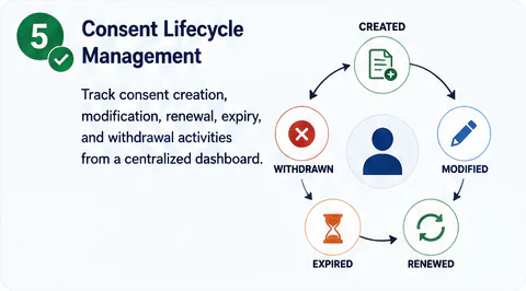 Consent lifecycle management