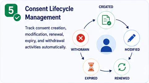 Consent Lifecycle Management