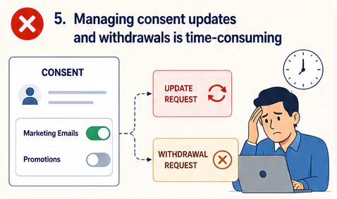 Manual Consent Updates