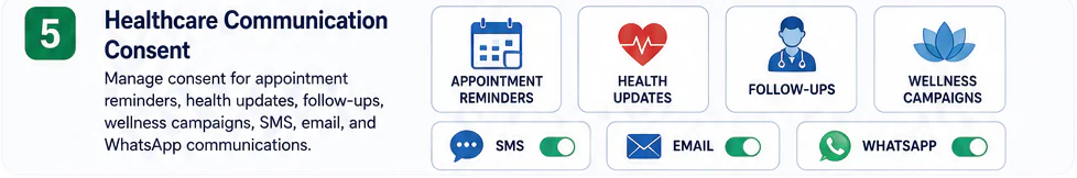 Healthcare communication consent