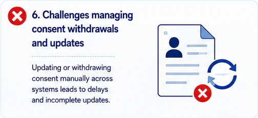 Consent Withdrawals Are Hard to Manage