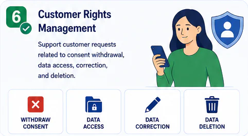 Customer Rights Management