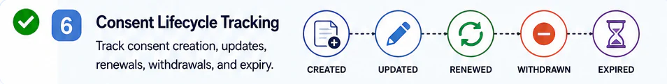 Consent lifecycle tracking