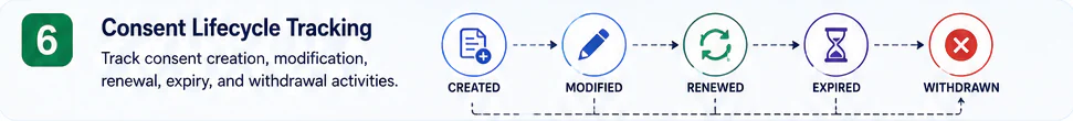 Consent lifecycle tracking