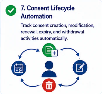 Consent lifecycle automation