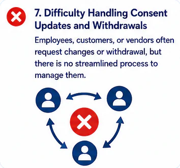Consent updates and withdrawals