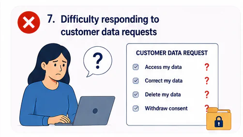 Slow Rights Request Handling