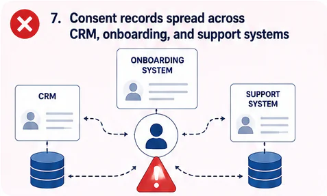 CRM, onboarding, and support silos