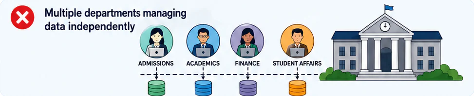 Data managed in silos