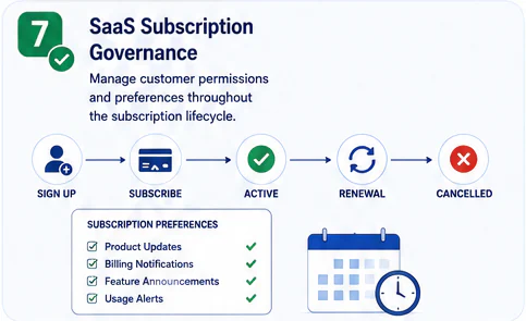 SaaS Subscription Governance
