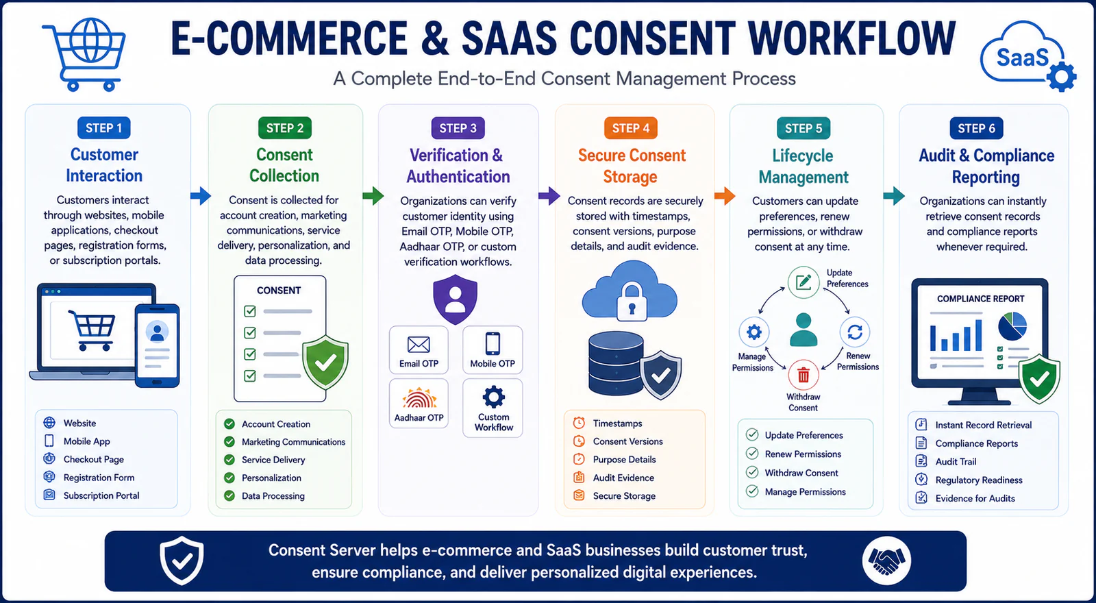 E-Commerce and SaaS Consent Workflow