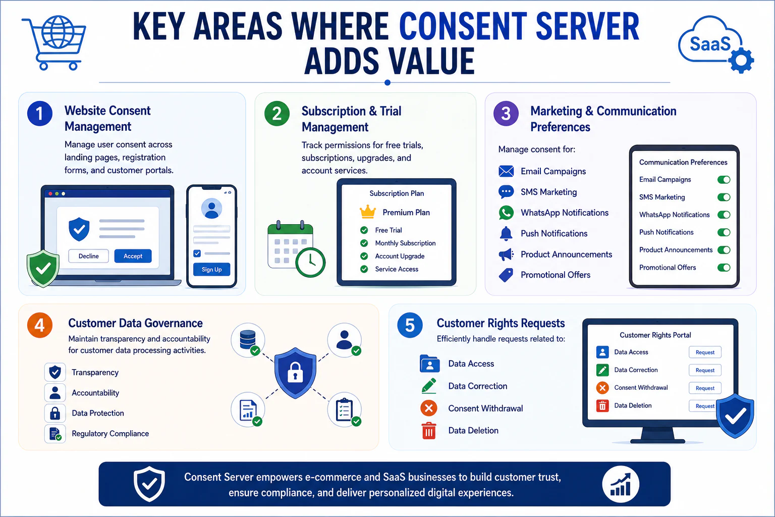Key Areas Where Consent Server Adds Value
