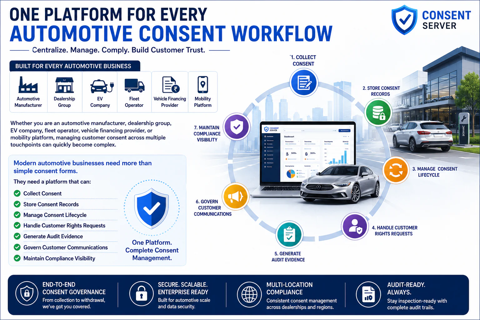 One Platform for Every Automotive Consent Workflow