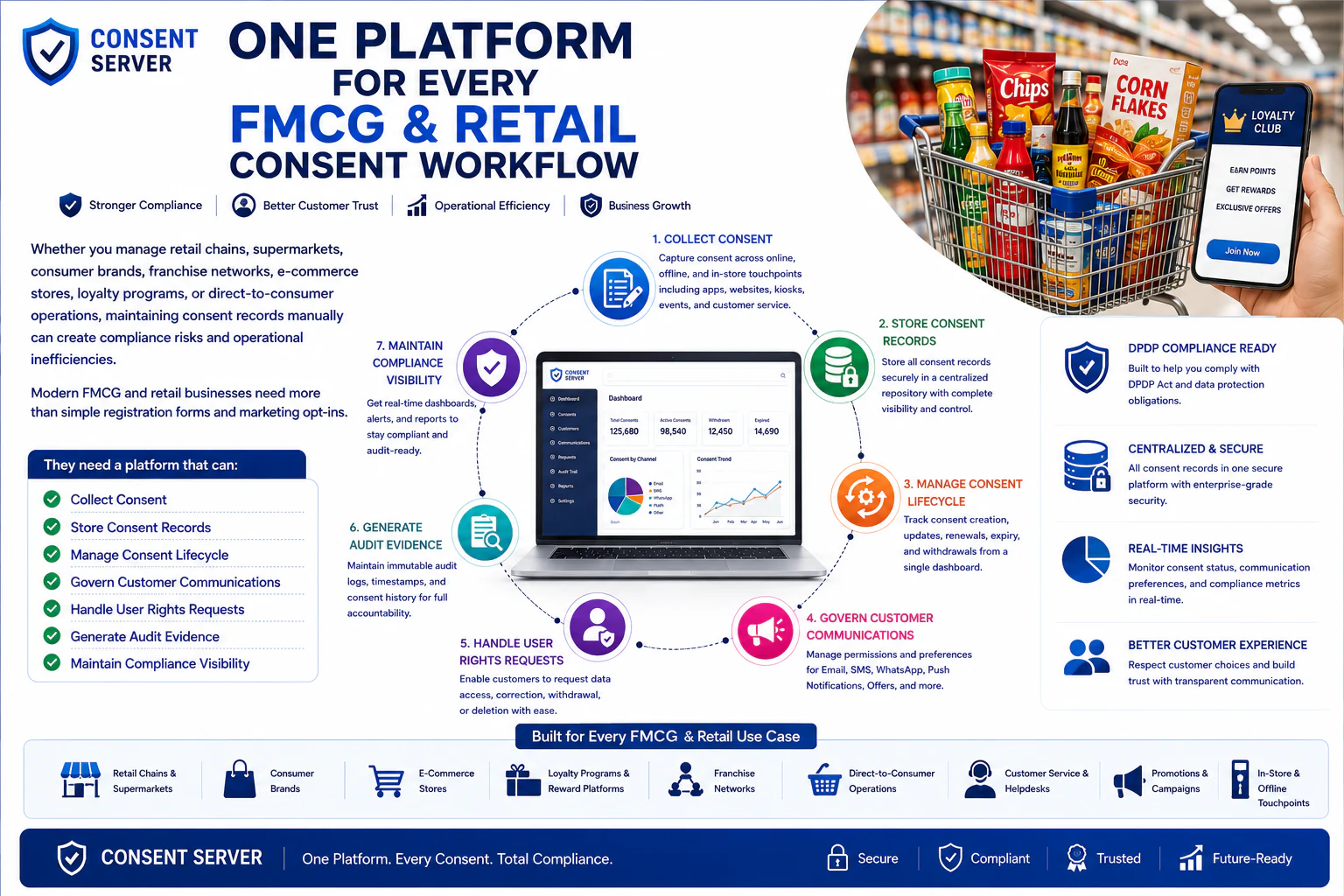 One Platform for Every FMCG & Retail Consent Workflow