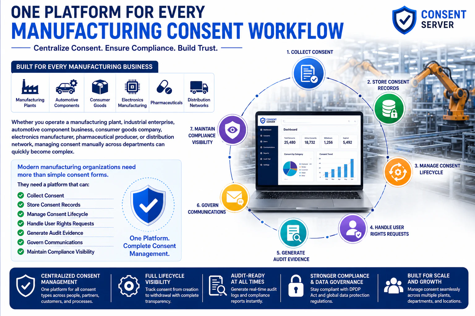One Platform for All Consent Management Needs